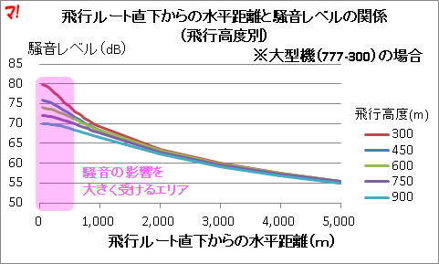 飛行ルート直下からの水平距離と騒音レベルの関係 （飛行高度別）