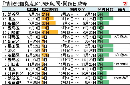 「情報発信拠点」の周知期間・開設日数等