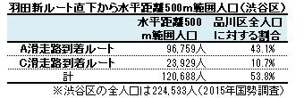 羽田新ルート直下から水平距離500ｍ範囲人口（渋谷区）