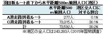 羽田新ルート直下から水平距離500m範囲人口(港区)