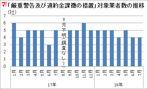 「厳重警告及び違約金課徴の措置」対象業者数の推移