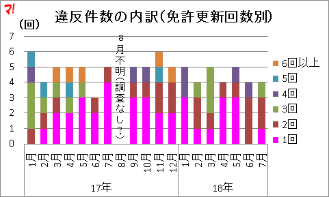 違反件数の内訳（免許更新回数別）
