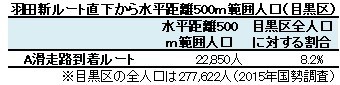 羽田新ルート直下から水平距離500m範囲人口(目黒区)