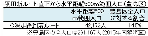 羽田新ルート直下から水平距離500m範囲人口(豊島区)