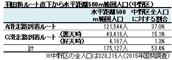 羽田新ルート直下から水平距離500m範囲人口(中野区)
