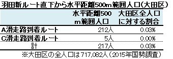 羽田新ルート直下から水平距離500ｍ範囲人口（大田区）