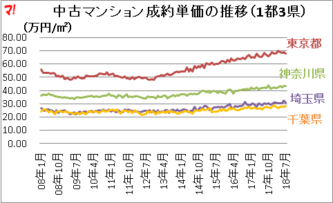 中古マンション成約単価の推移（1都3県） 