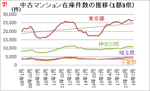 中古マンション在庫件数の推移（1都3県）  