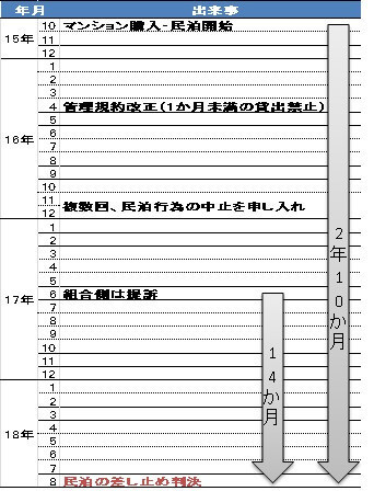 提訴から差し止め判決まで14か月