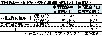 羽田新ルート直下から水平距離500ｍ範囲人口（練馬区）