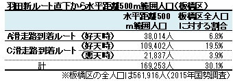 羽田新ルート直下から水平距離500ｍ範囲人口（板橋区）