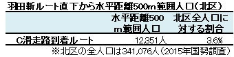 羽田新ルート直下から水平距離500ｍ範囲人口（北区）