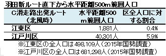 羽田新ルート直下から水平距離500ｍ範囲人口