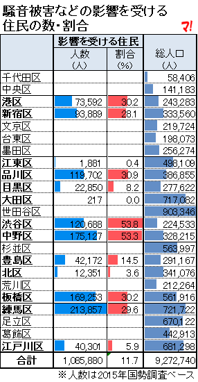 都内で騒音被害などの影響を受ける住民の数・割合