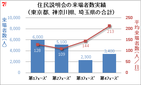 住民説明会の来場者数実績 (東京都、神奈川県、埼玉県の合計)