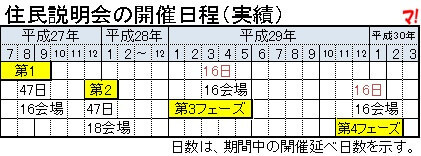 住民説明会の開催日程(実績)