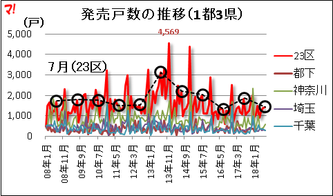 発売戸数の推移（1都3県）