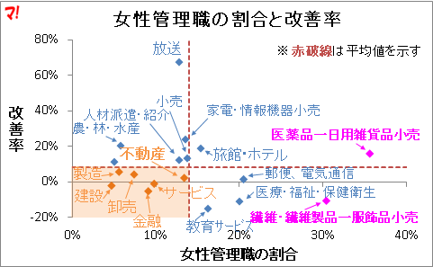 女性管理職の割合と改善率