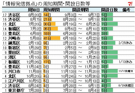 「情報発信拠点」の周知期間・開設日数等
