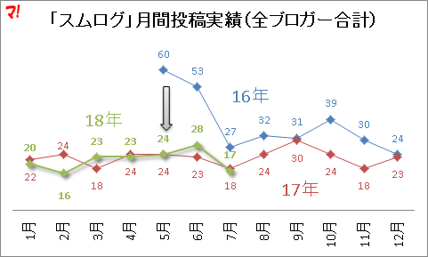 「スムログ」月間投稿実績（全ブロガー合計）