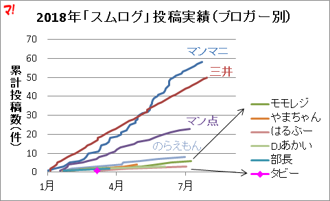 2018年「スムログ」投稿実績（ブロガー別）