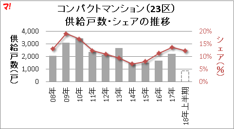 コンパクトマンション（23区） 供給戸数・シェアの推移