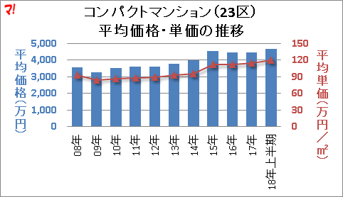 コンパクトマンション（23区） 平均価格・単価の推移
