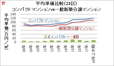 平均単価比較（23区） コンパクトマンションvs一般新築分譲マンション
