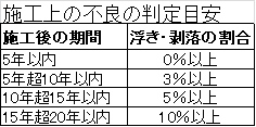 施工上の不良の判定目安