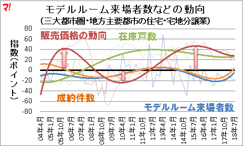モデルルーム来場者数などの動向 (三大都市圏・地方主要都市の住宅・宅地分譲業)