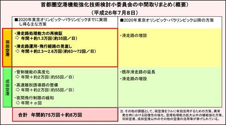 首都圏空港の機能強化について