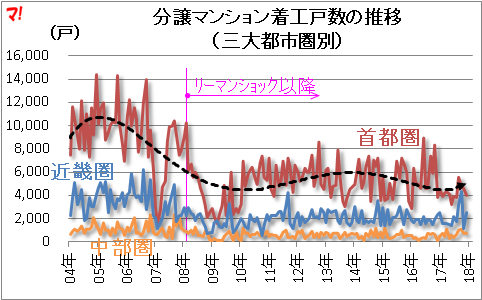 分譲マンション着工戸数の推移 （三大都市圏別）