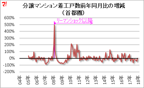 分譲マンション着工戸数前年同月比の増減 （首都圏）