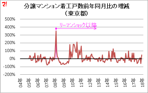 分譲マンション着工戸数前年同月比の増減 （東京都）