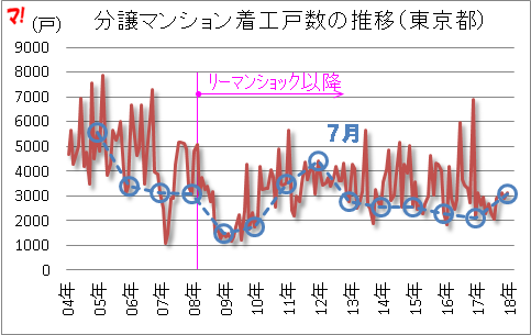 分譲マンション着工戸数の推移（東京都）
