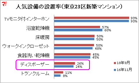 人気設備の設置率（東京23区新築マンション）