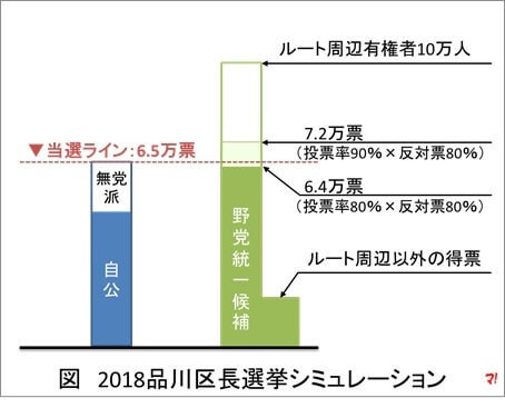 図 2018品川区長選挙シミュレーション