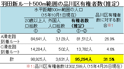 羽田新ルート500m範囲の品川区有権者数(推定)