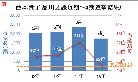 西本貴子 品川区議（1期～4期選挙結果）