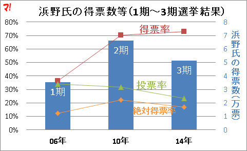 浜野氏の得票数等(1期~3期選挙結果)
