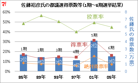 佐藤裕彦氏の都議選得票数等（1期～6期選挙結果）