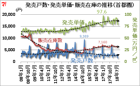 発売戸数・発売単価・販売在庫の推移（首都圏）