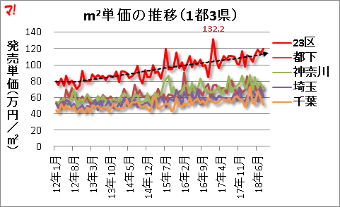 m2単価の推移（1都3県）