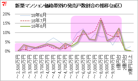 新築マンション価格帯別の発売戸数割合の推移（23区）