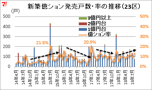 新築億ション発売戸数・率の推移（23区）
