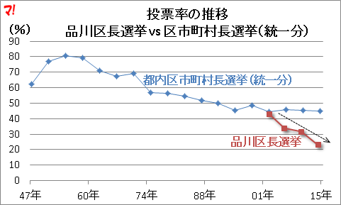 投票率の推移 品川区長選挙 vs 区市町村長選挙（統一分） 