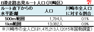 B滑走路出発ルート人口（川崎区）