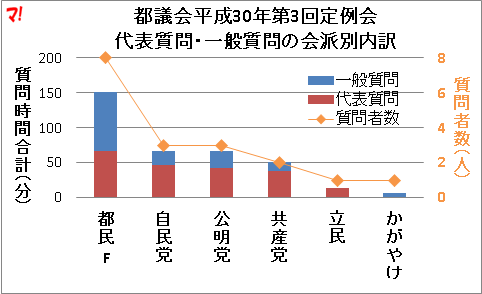 都議会平成30年第3回定例会 代表質問・一般質問の会派別内訳