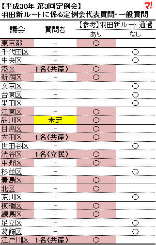 "【平成30年 第3回定例会】 羽田新ルートに係る定例会代表質問・一般質問"			