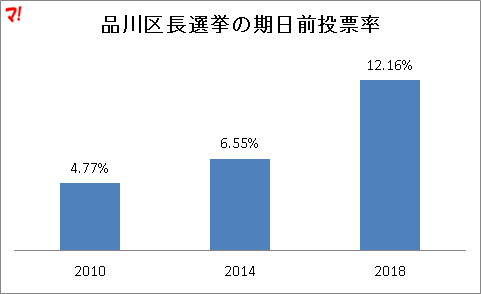 品川区長選挙の期日前投票率（9月30日現在）